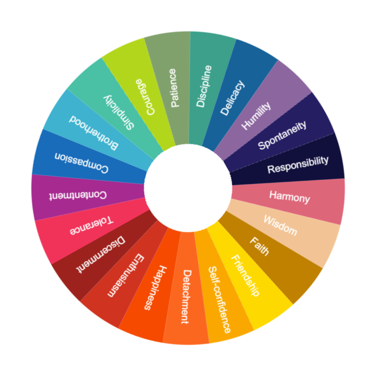 Virtuescope wheel showing 21 virtues including patience, discipline, harmony, wisdom, compassion and courage